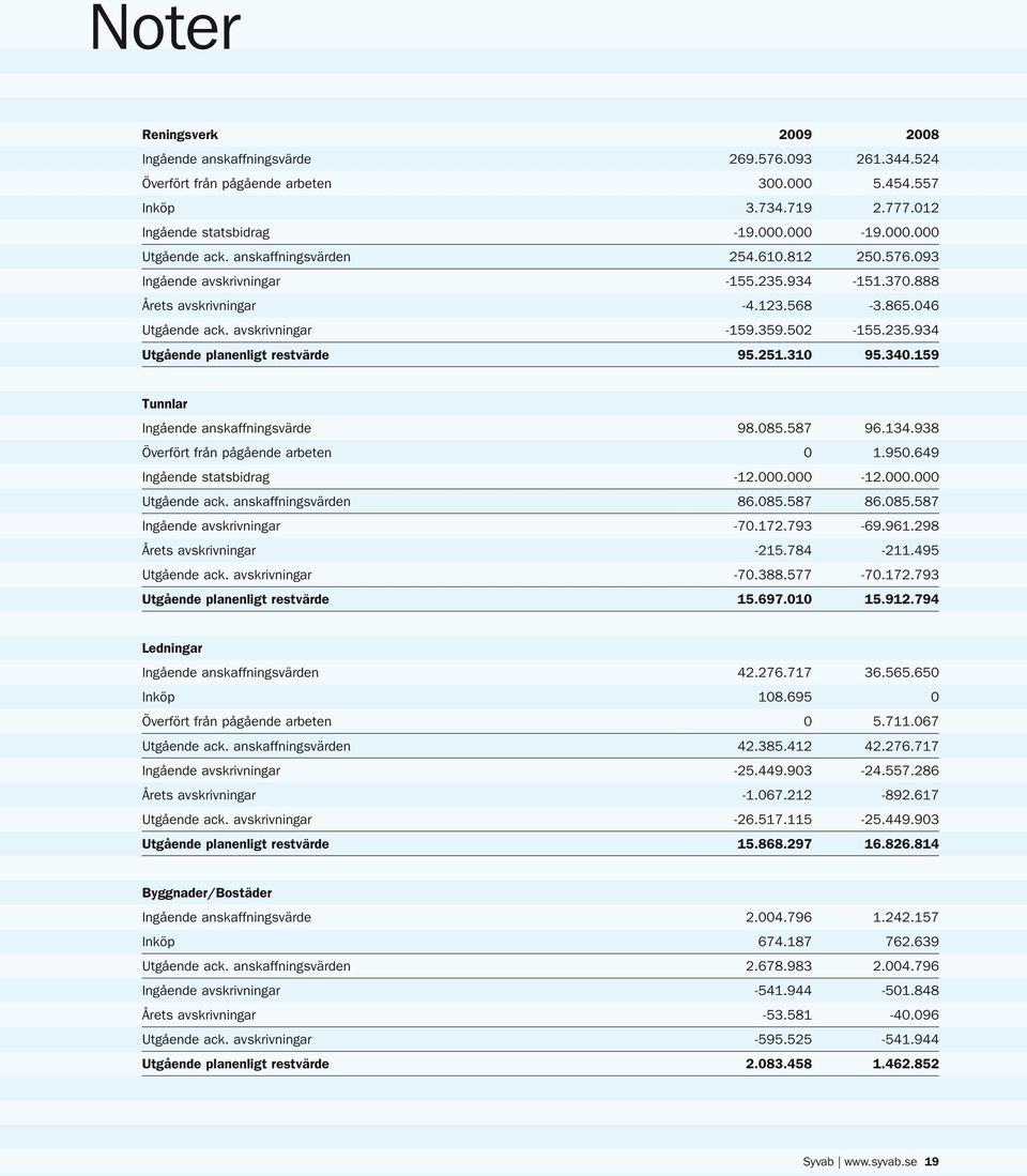 251.310 95.340.159 Tunnlar Ingående anskaffningsvärde 98.085.587 96.134.938 Överfört från pågående arbeten 0 1.950.649 Ingående statsbidrag -12.000.000-12.000.000 Utgående ack. anskaffningsvärden 86.