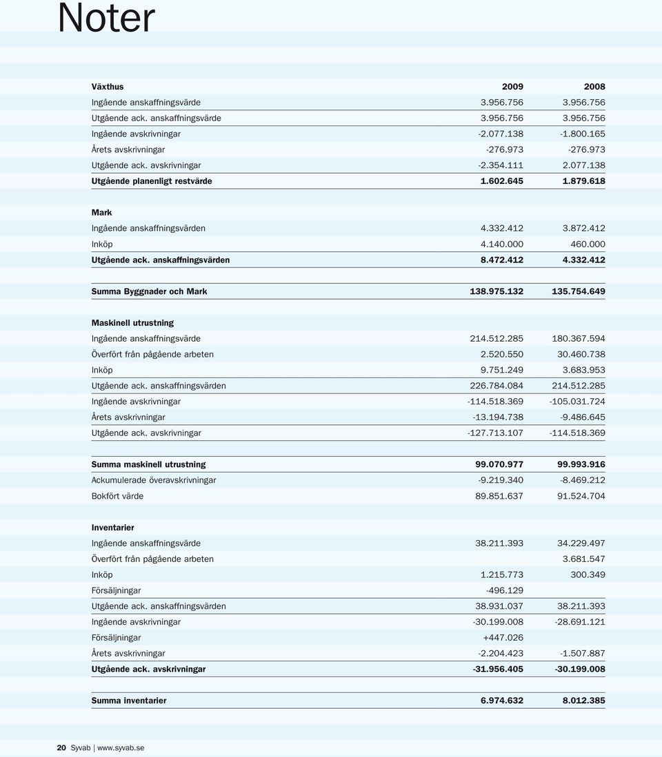 anskaffningsvärden 8.472.412 4.332.412 Summa Byggnader och Mark 138.975.132 135.754.649 Maskinell utrustning Ingående anskaffningsvärde 214.512.285 180.367.594 Överfört från pågående arbeten 2.520.