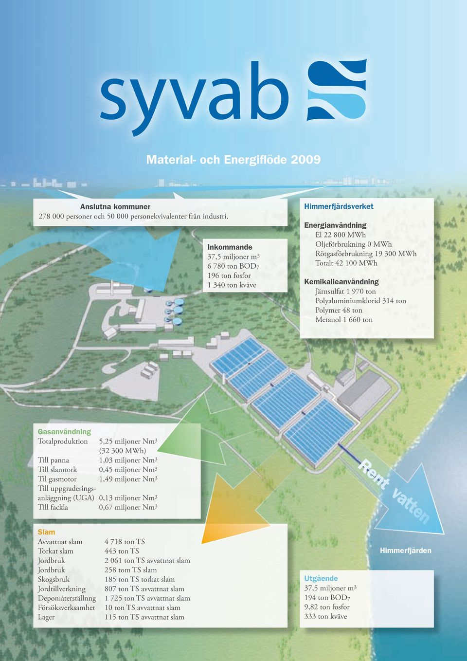 Kemikalieanvändning Järnsulfat 1 970 ton Polyaluminiumklorid 314 ton Polymer 48 ton Metanol 1 660 ton Gasanvändning Totalproduktion 5,25 miljoner Nm 3 (32 300 MWh) Till panna 1,03 miljoner Nm 3 Till