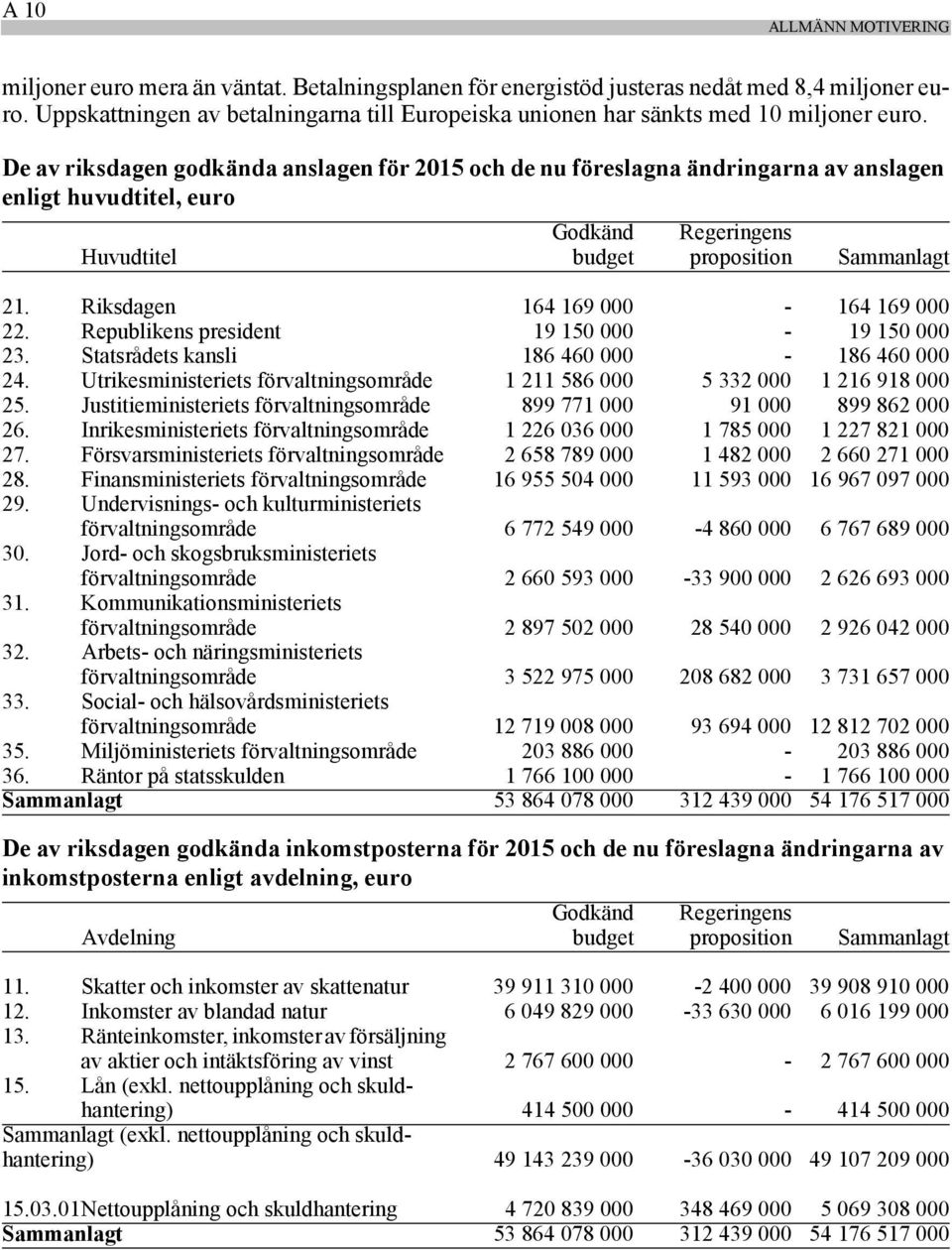 De av riksdagen godkända anslagen för 2015 och de nu föreslagna ändringarna av anslagen enligt huvudtitel, euro Huvudtitel Godkänd budget Regeringens proposition Sammanlagt 21.