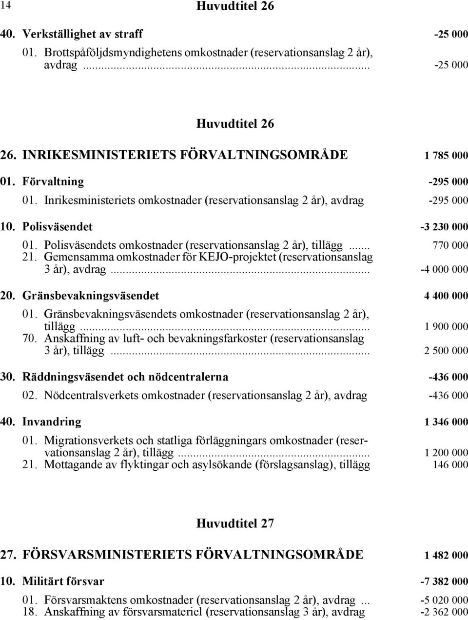 Polisväsendets omkostnader (reservationsanslag 2 år), tillägg... 770 000 21. Gemensamma omkostnader för KEJO-projektet (reservationsanslag 3 år), avdrag... -4 000 000 20.