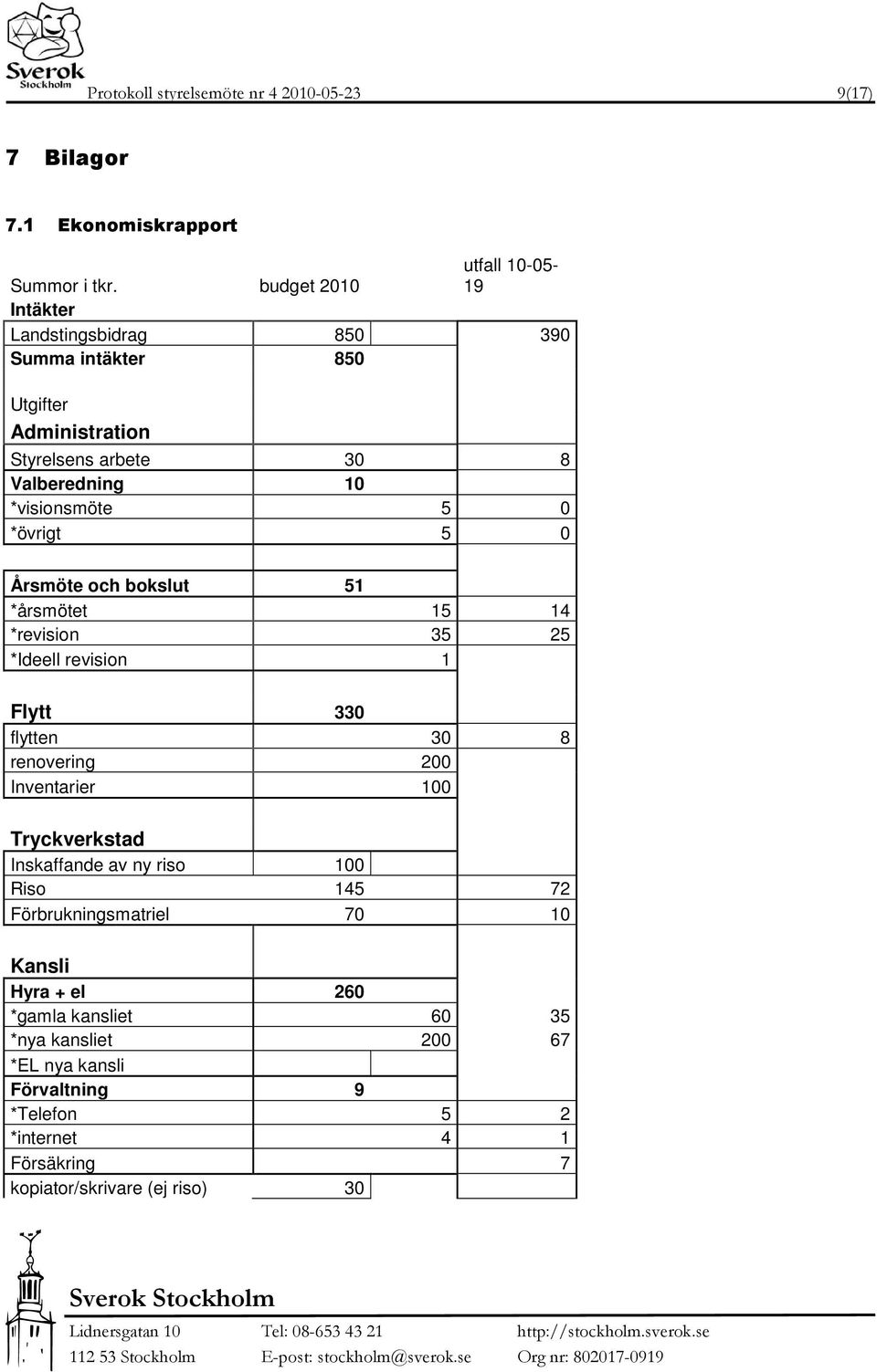 5 0 *övrigt 5 0 Årsmöte och bokslut 51 *årsmötet 15 14 *revision 35 25 *Ideell revision 1 Flytt 330 flytten 30 8 renovering 200 Inventarier 100 Tryckverkstad