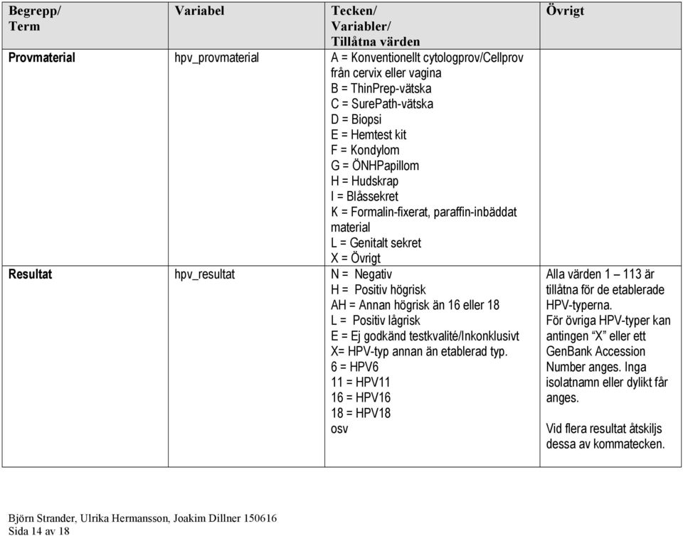 eller 18 L = Positiv lågrisk E = Ej godkänd testkvalité/inkonklusivt X= HPV-typ annan än etablerad typ.