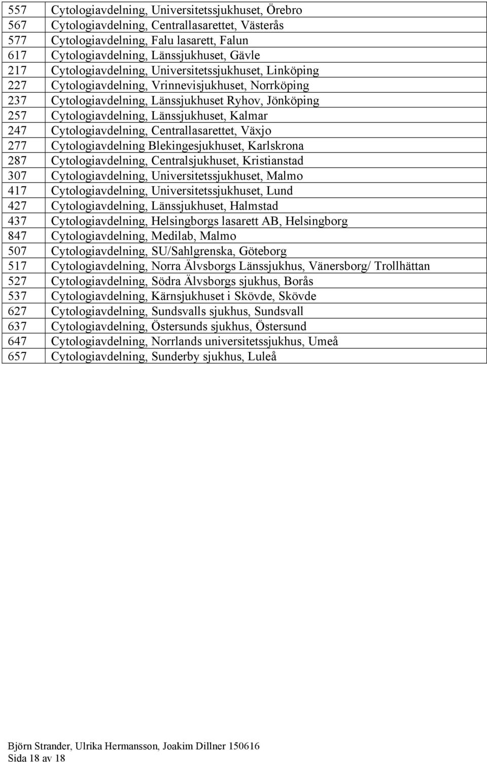 Kalmar 247 Cytologiavdelning, Centrallasarettet, Växjo 277 Cytologiavdelning Blekingesjukhuset, Karlskrona 287 Cytologiavdelning, Centralsjukhuset, Kristianstad 307 Cytologiavdelning,