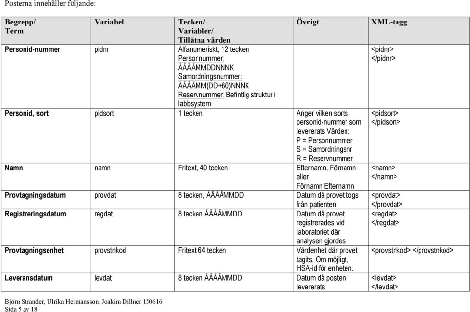 Förnamn Efternamn Provtagningsdatum provdat 8 tecken, ÅÅÅÅMMDD Datum då provet togs från patienten Registreringsdatum regdat 8 tecken ÅÅÅÅMMDD Datum då provet registrerades vid laboratoriet där