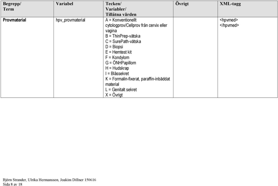 kit F = Kondylom G = ÖNHPapillom H = Hudskrap I = Blåssekret K = Formalin-fixerat,