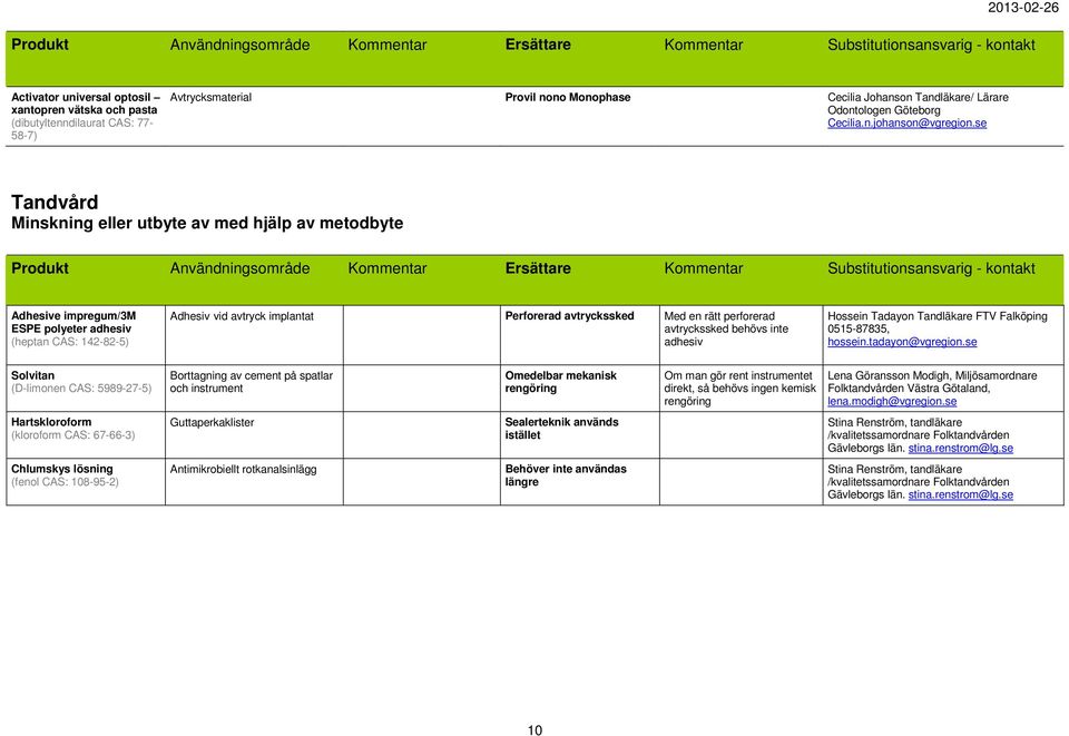 se Tandvård Minskning eller utbyte av med hjälp av metodbyte Adhesive impregum/3m ESPE polyeter adhesiv (heptan CAS: 142-82-5) Adhesiv vid avtryck implantat Perforerad avtryckssked Med en rätt