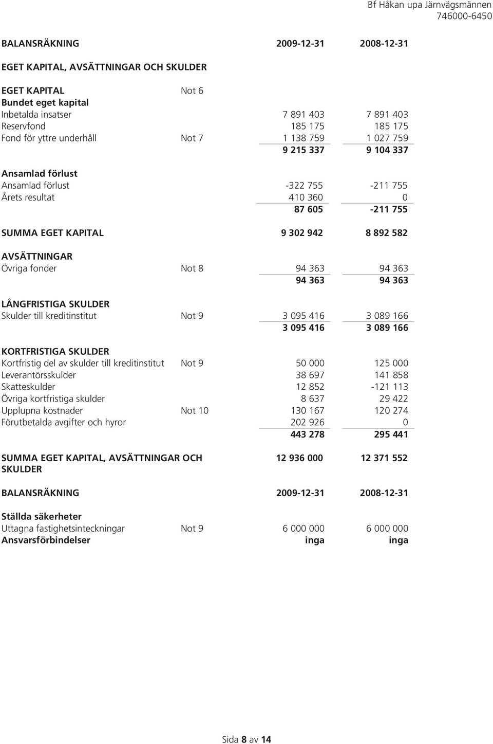 KAPITAL 9 302 942 8 892 582 AVSÄTTNINGAR Övriga fonder Not 8 94 363 94 363 94 363 94 363 LÅNGFRISTIGA SKULDER Skulder till kreditinstitut Not 9 3 095 416 3 089 166 3 095 416 3 089 166 KORTFRISTIGA