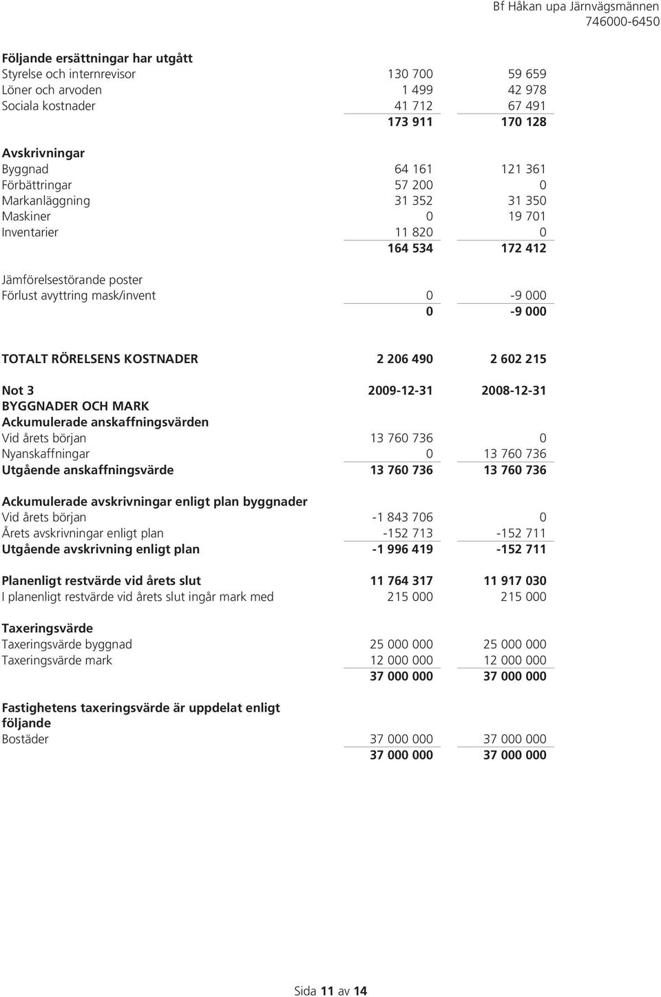 0-9 000 0-9 000 TOTALT RÖRELSENS KOSTNADER 2 206 490 2 602 215 Not 3 2009-12-31 2008-12-31 BYGGNADER OCH MARK Ackumulerade anskaffningsvärden Vid årets början 13 760 736 0 Nyanskaffningar 0 13 760