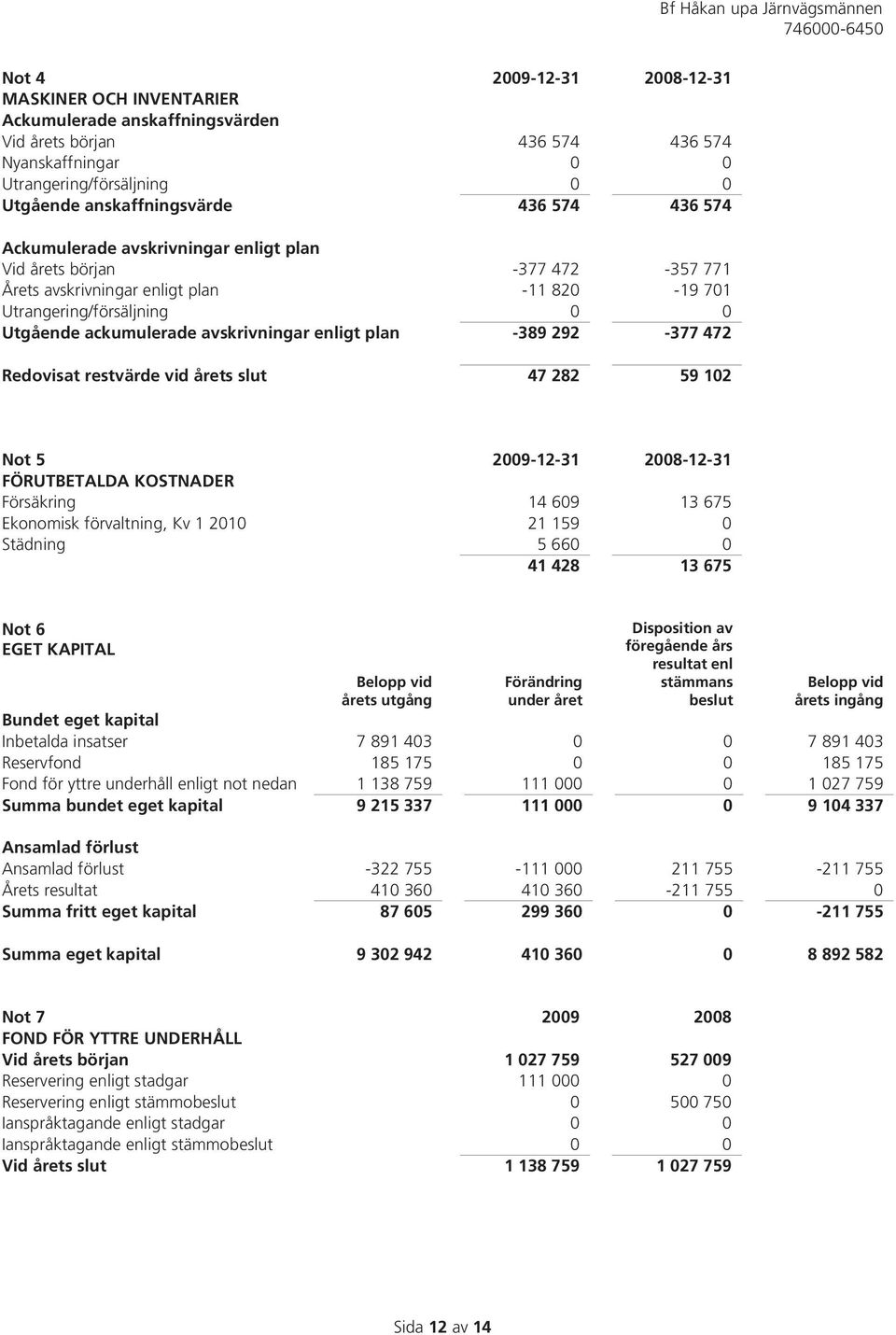 Utrangering/försäljning 0 0 Utgående ackumulerade avskrivningar enligt plan -389 292-377 472 Redovisat restvärde vid årets slut 47 282 59 102 Not 5 2009-12-31 2008-12-31 FÖRUTBETALDA KOSTNADER