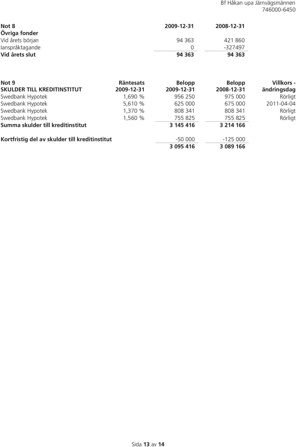 975 000 Rörligt Swedbank Hypotek 5,610 % 625 000 675 000 2011-04-04 Swedbank Hypotek 1,370 % 808 341 808 341 Rörligt Swedbank Hypotek 1,560 % 755 825 755 825