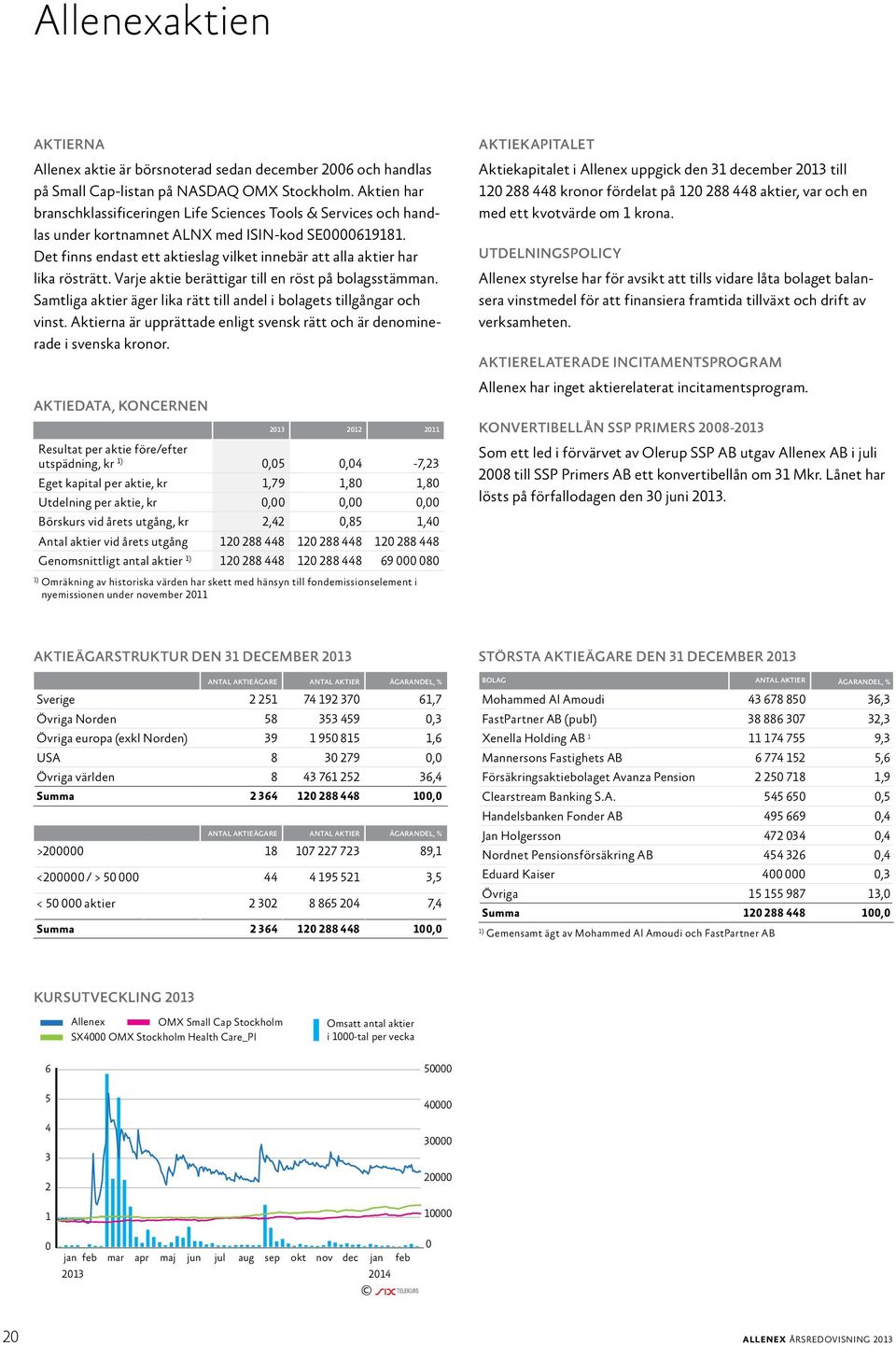 Det finns endast ett aktieslag vilket innebär att alla aktier har lika rösträtt. Varje aktie berättigar till en röst på bolagsstämman.