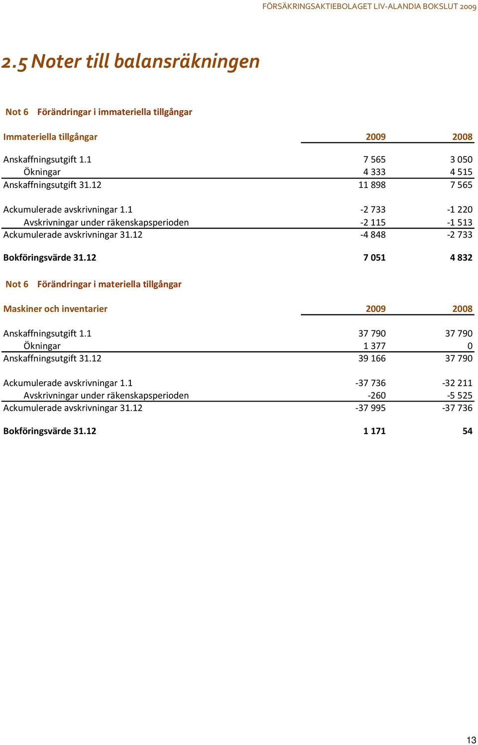 1-2733 -1220 Avskrivningar under räkenskapsperioden -2115-1513 Ackumulerade avskrivningar 31.12-4848 -2733 Bokföringsvärde 31.