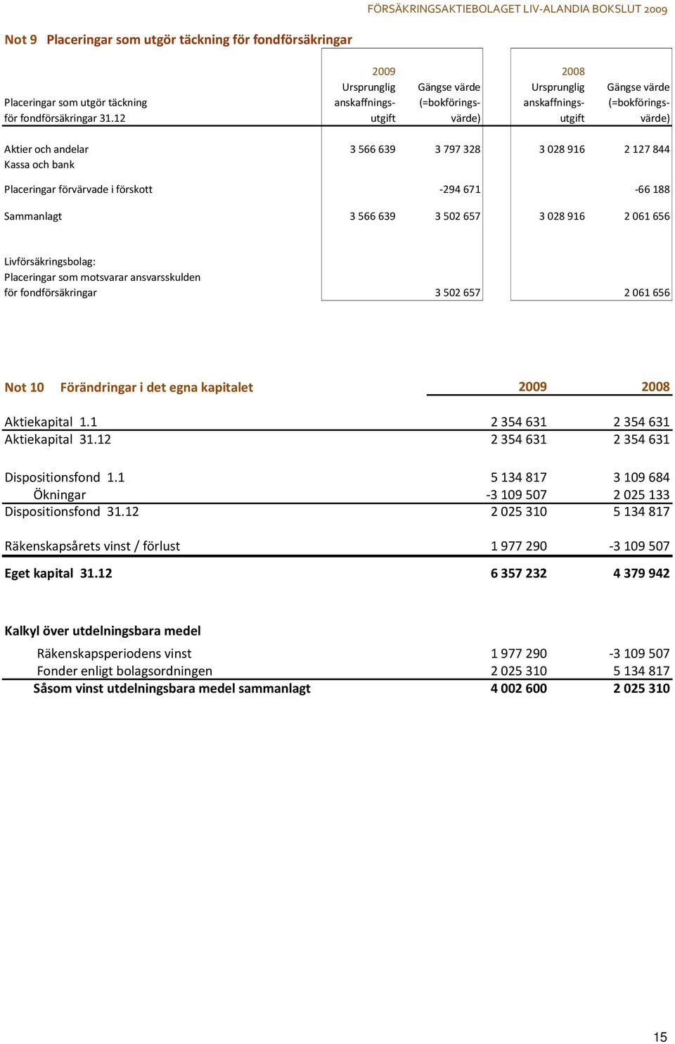 12 utgift värde) utgift värde) Aktier och andelar 3566639 3797328 3028916 2127844 Kassa och bank Placeringar förvärvade i förskott -294 671-66 188 Sammanlagt 3 566 639 3 502 657 3 028 916 2 061 656