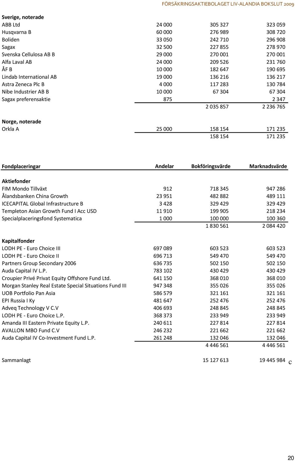 2236765 Norge, noterade Orkla A 25000 158154 171235 158154 171235 Fondplaceringar Andelar Bokföringsvärde Marknadsvärde Aktiefonder FIM Mondo Tillväxt 912 718345 947286 Ålandsbanken China Growth