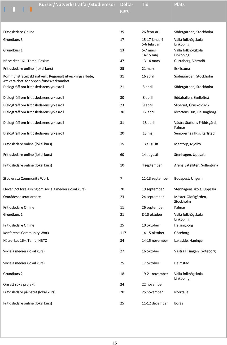 Tema: Rasism 47 13-14 mars Gurraberg, Värmdö Fritidsledare online (lokal kurs) 25 21 mars Eskilstuna Kommunstrategiskt nätverk: Regionalt utvecklingsarbete, Att vara chef för öppen fritidsverksamhet