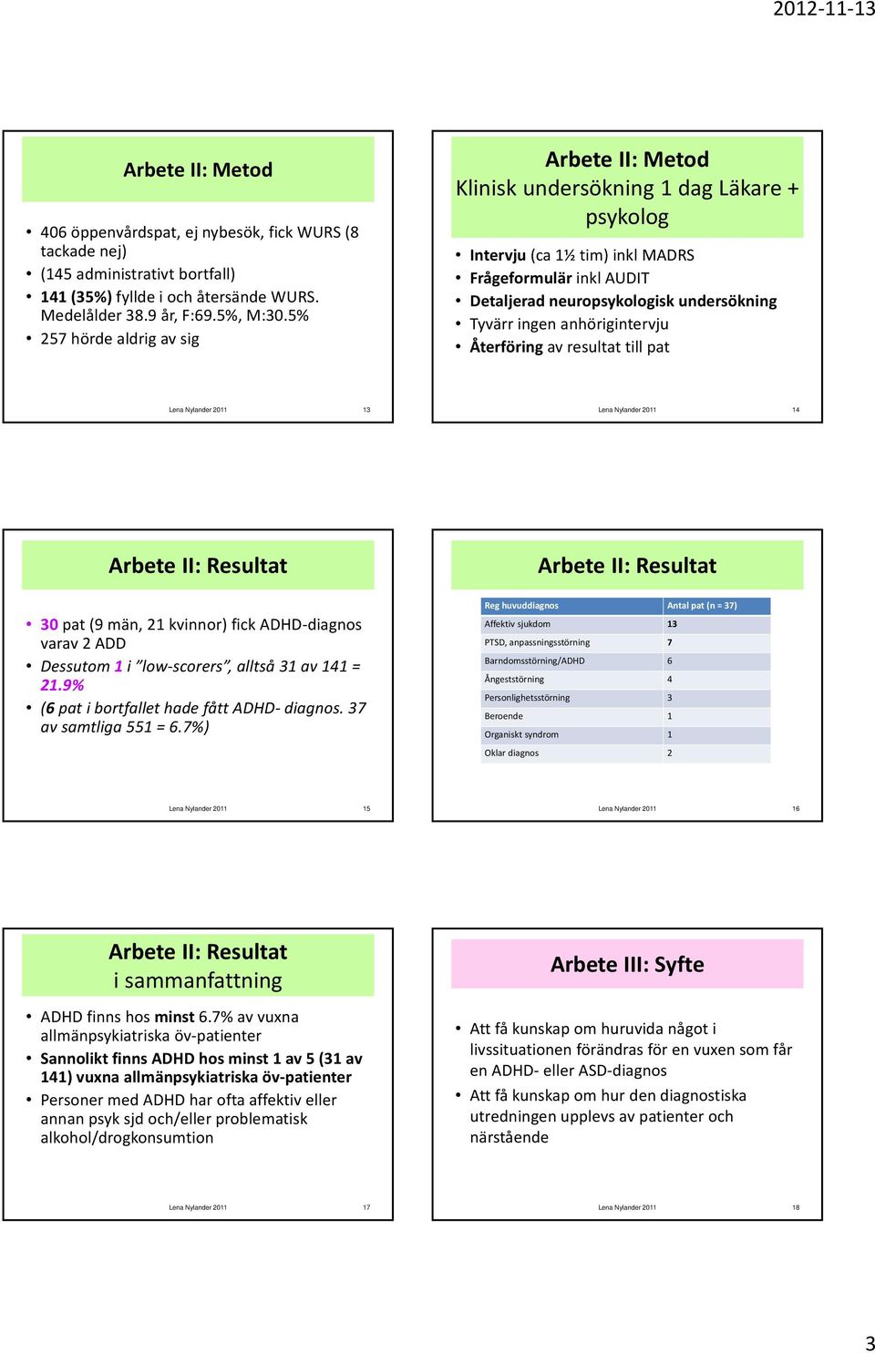 anhörigintervju Återföring av resultat till pat Lena Nylander 2011 13 Lena Nylander 2011 14 Arbete II: Resultat 30 pat (9 män, 21 kvinnor) fick ADHD diagnos varav 2 ADD Dessutom 1 i low scorers,