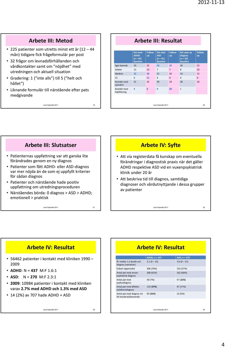 41) Baseline Pat utan ny diagnos (n = 33) Baseline Eget boende 33 33 14 22 26 23 Arbete 12 13 7 7 8 10 Medicin 15 28 21 20 14 15 CS 0 11 0 0 0 0 Kontakt med 31 32 30 29 28 20 sjukvård Kontakt med