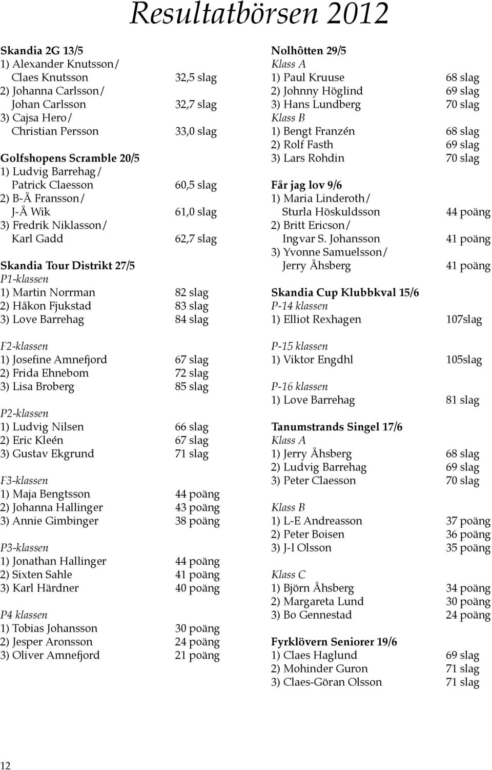 Fjukstad 83 slag 3) Love Barrehag 84 slag F2-klassen 1) Josefine Amnefjord 67 slag 2) Frida Ehnebom 72 slag 3) Lisa Broberg 85 slag P2-klassen 1) Ludvig Nilsen 66 slag 2) Eric Kleén 67 slag 3) Gustav