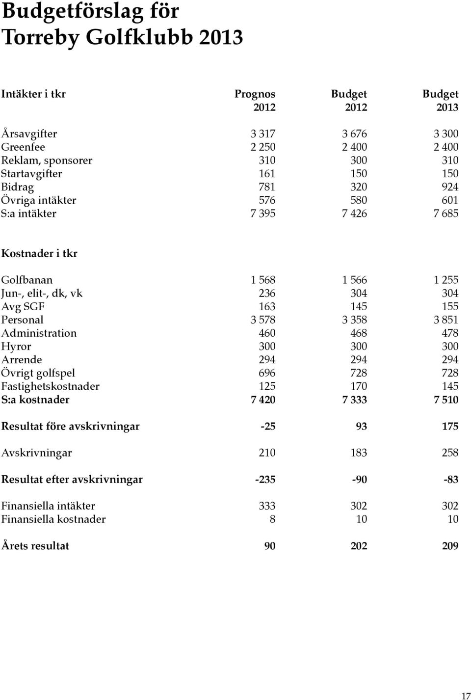 163 145 155 Personal 3 578 3 358 3 851 Administration 460 468 478 Hyror 300 300 300 Arrende 294 294 294 Övrigt golfspel 696 728 728 Fastighetskostnader 125 170 145 S:a kostnader 7 420 7 333