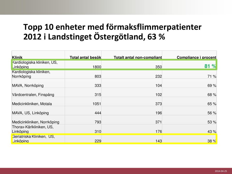 % MAVA, Norrköping 333 104 69 % Vårdcentralen, Finspång 315 102 68 % Medicinkliniken, Motala 1051 373 65 % MAVA, US, Linköping 444