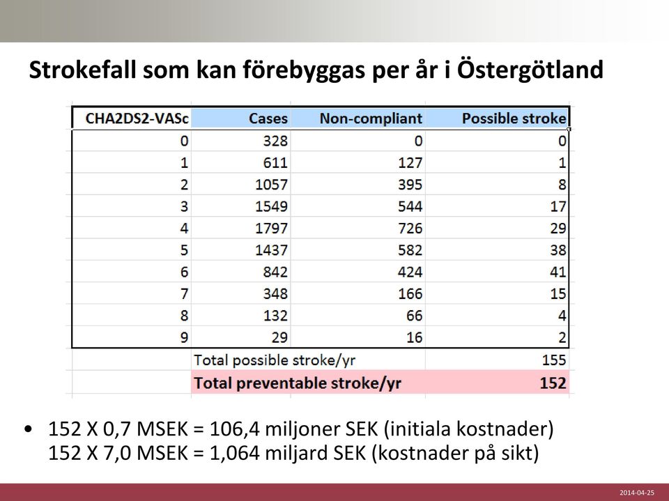 miljoner SEK (initiala kostnader) 152 X