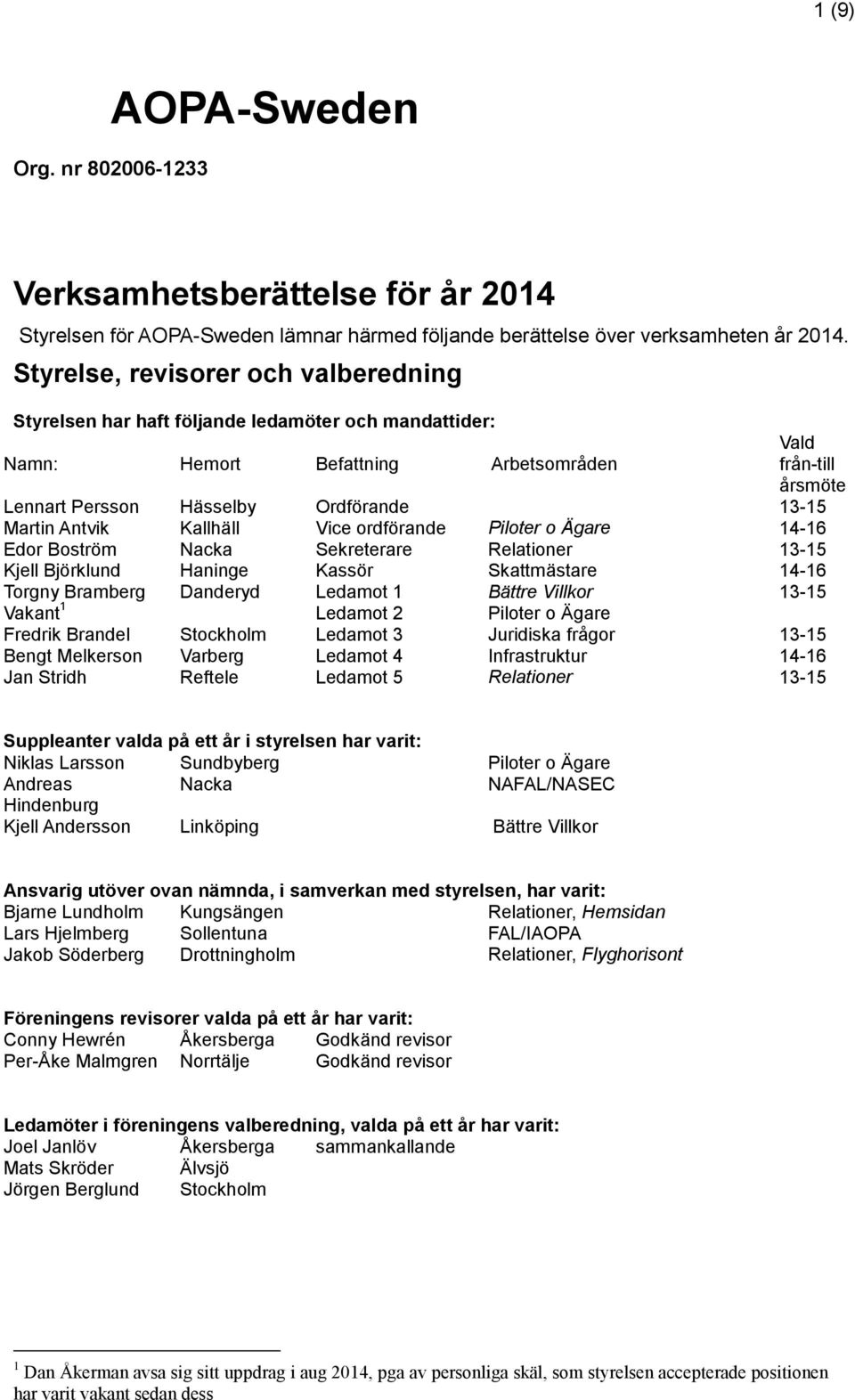 Martin Antvik Kallhäll Vice ordförande Piloter o Ägare 14-16 Edor Boström Nacka Sekreterare Relationer 13-15 Kjell Björklund Haninge Kassör Skattmästare 14-16 Torgny Bramberg Danderyd Ledamot 1