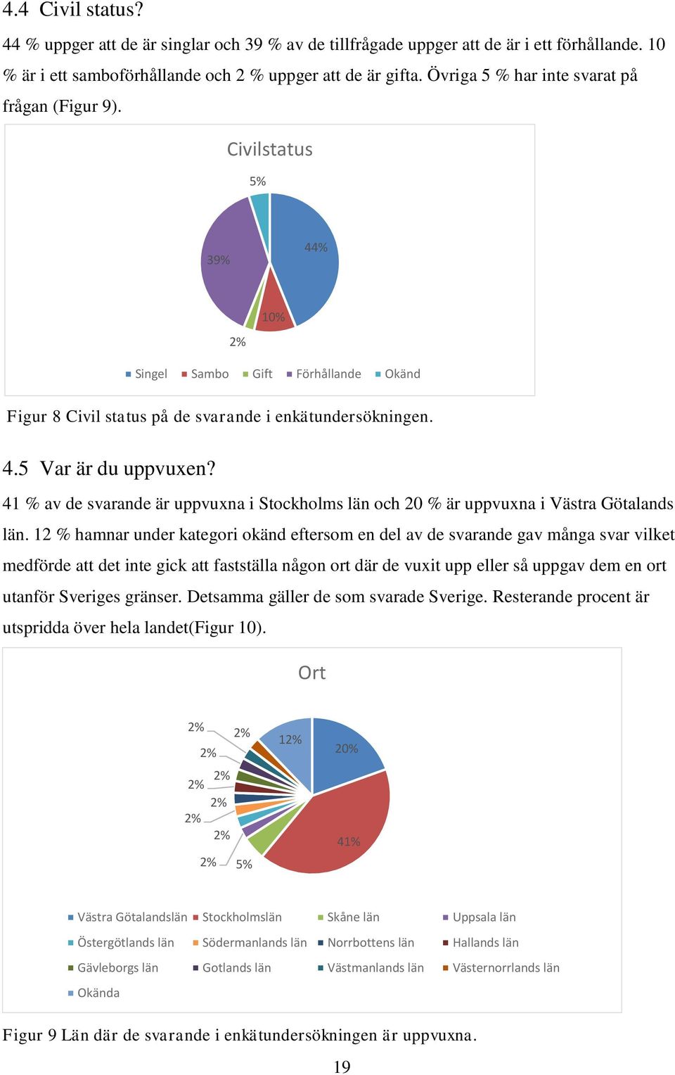 41 % av de svarande är uppvuxna i Stockholms län och 20 % är uppvuxna i Västra Götalands län.