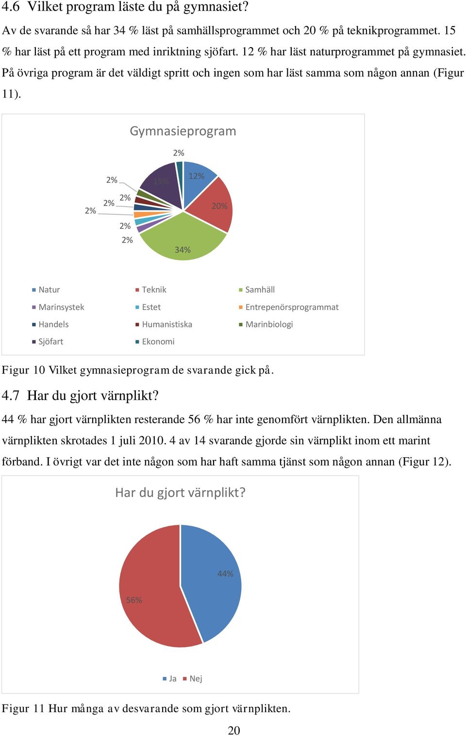 Gymnasieprogram 2% 2% 2% 15% 2% 2% 2% 2% 34% 12% 20% Natur Teknik Samhäll Marinsystek Estet Entrepenörsprogrammat Handels Humanistiska Marinbiologi Sjöfart Ekonomi Figur 10 Vilket gymnasieprogram de