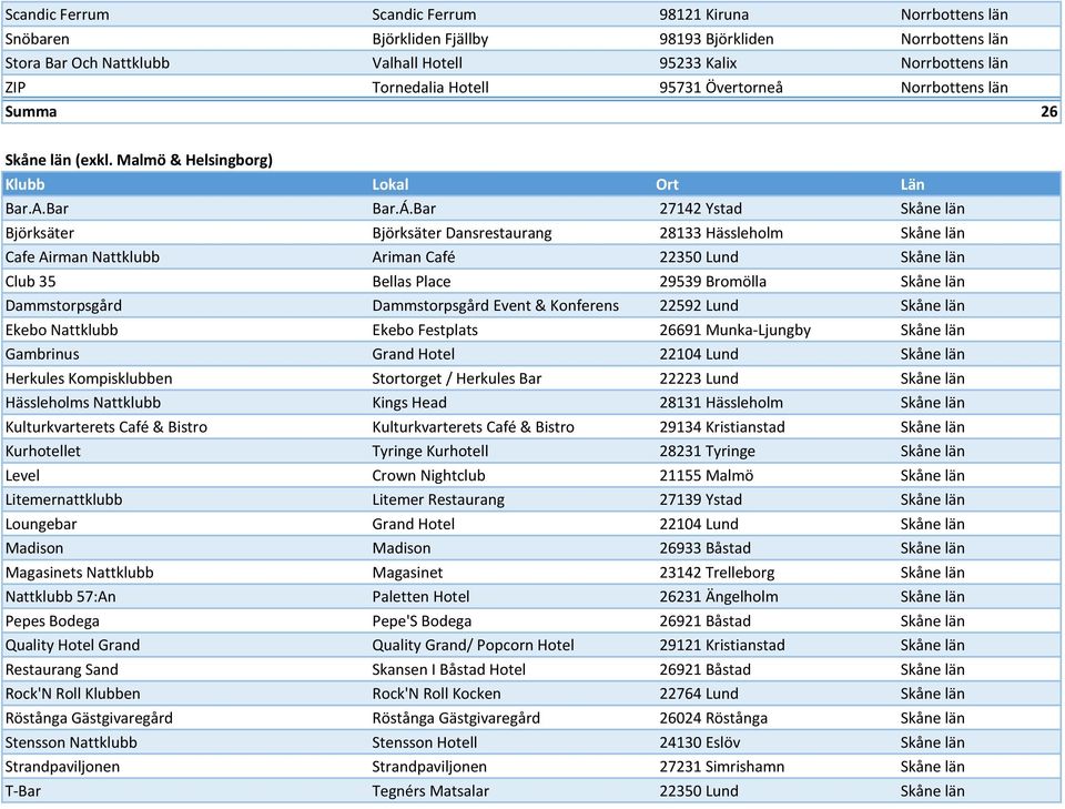Bar 27142 Ystad Skåne län Björksäter Björksäter Dansrestaurang 28133 Hässleholm Skåne län Cafe Airman Nattklubb Ariman Café 22350 Lund Skåne län Club 35 Bellas Place 29539 Bromölla Skåne län