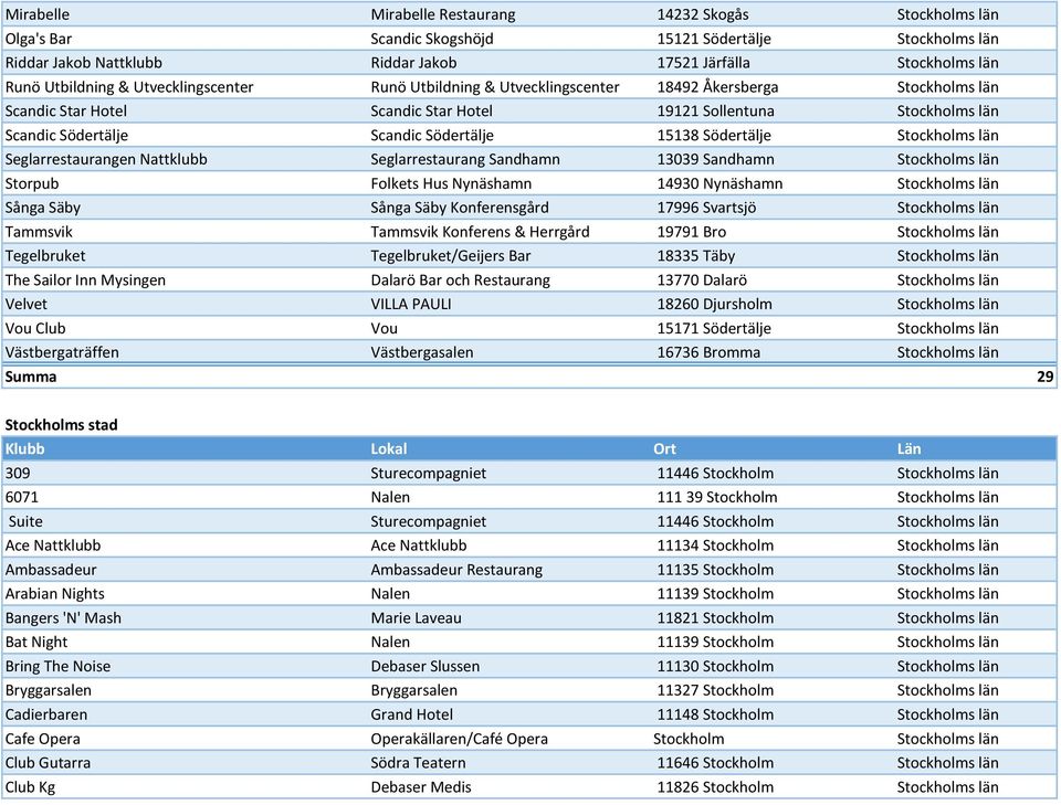 Södertälje 15138 Södertälje Stockholms län Seglarrestaurangen Nattklubb Seglarrestaurang Sandhamn 13039 Sandhamn Stockholms län Storpub Folkets Hus Nynäshamn 14930 Nynäshamn Stockholms län Sånga Säby