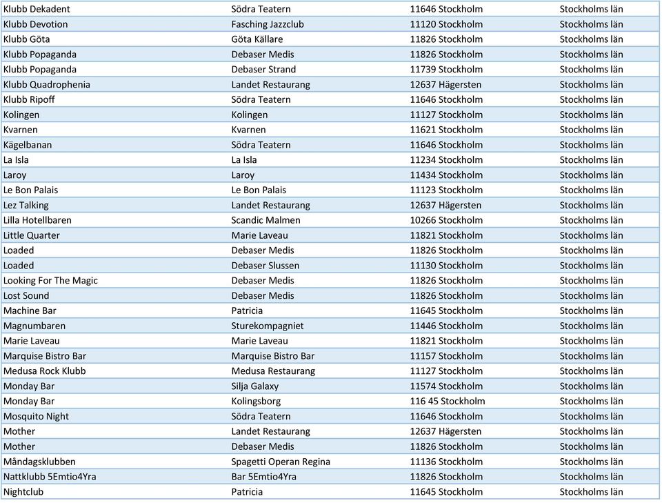 Teatern 11646 Stockholm Stockholms län Kolingen Kolingen 11127 Stockholm Stockholms län Kvarnen Kvarnen 11621 Stockholm Stockholms län Kägelbanan Södra Teatern 11646 Stockholm Stockholms län La Isla