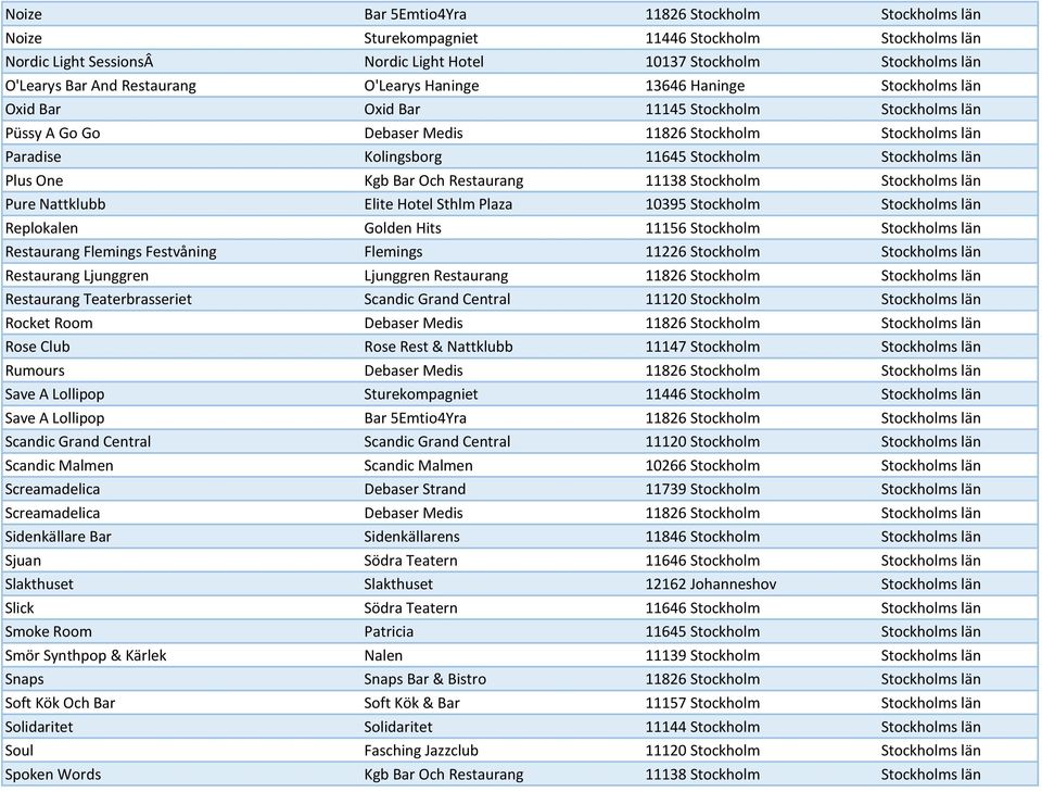 Stockholm Stockholms län Plus One Kgb Bar Och Restaurang 11138 Stockholm Stockholms län Pure Nattklubb Elite Hotel Sthlm Plaza 10395 Stockholm Stockholms län Replokalen Golden Hits 11156 Stockholm