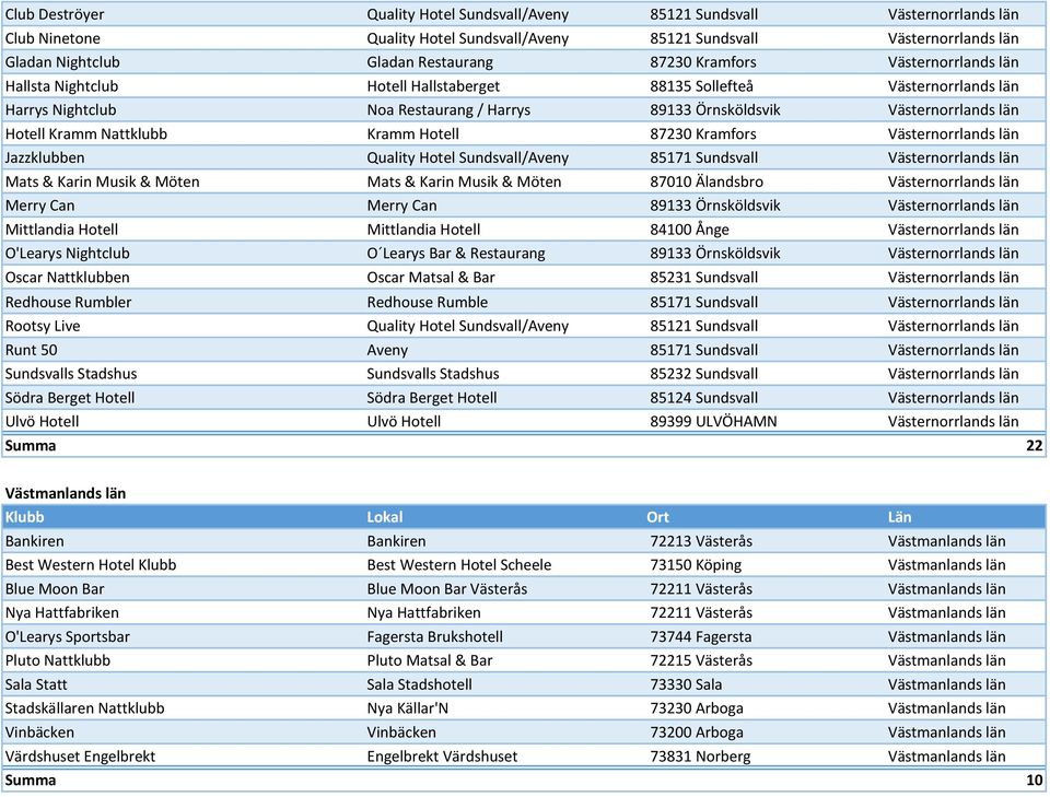 Kramm Nattklubb Kramm Hotell 87230 Kramfors Västernorrlands län Jazzklubben Quality Hotel Sundsvall/Aveny 85171 Sundsvall Västernorrlands län Mats & Karin Musik & Möten Mats & Karin Musik & Möten