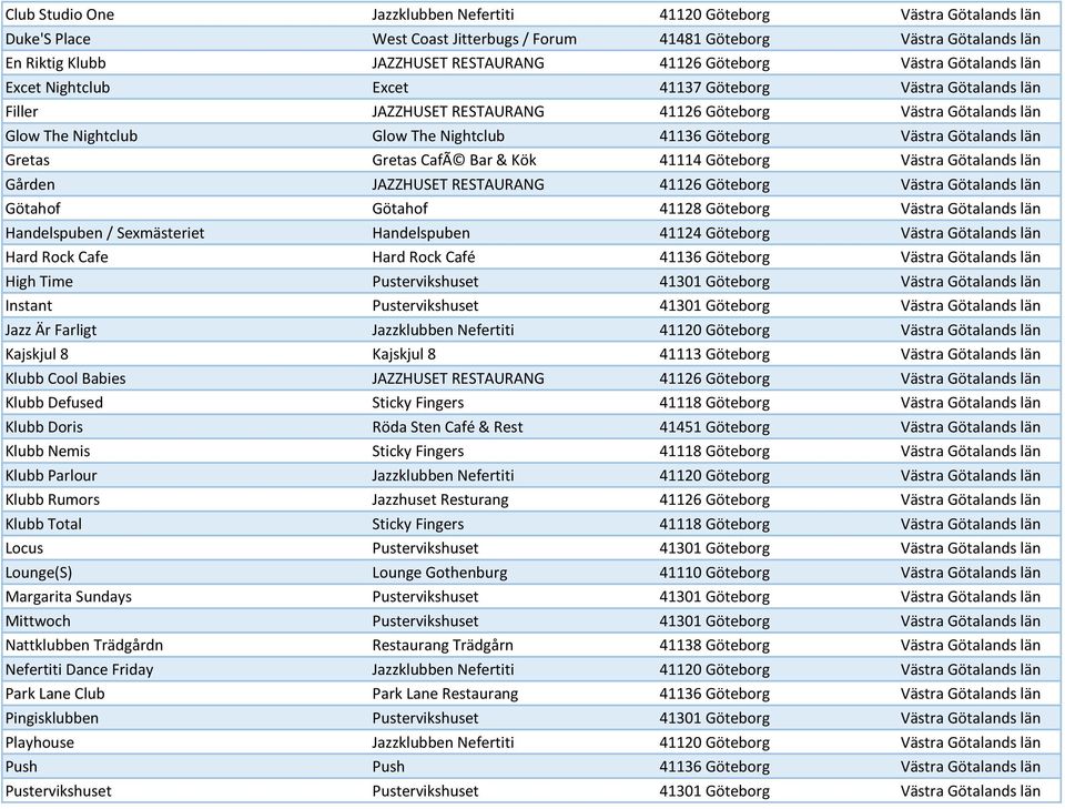 Göteborg Västra Götalands län Gretas Gretas CafÃ Bar & Kök 41114 Göteborg Västra Götalands län Gården JAZZHUSET RESTAURANG 41126 Göteborg Västra Götalands län Götahof Götahof 41128 Göteborg Västra
