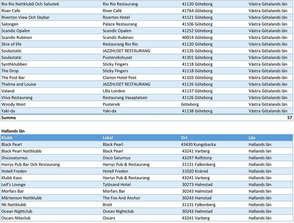 Västra Götalands län Slice of life Restaurang Rio Rio 41120 Göteborg Västra Götalands län Soulastatic JAZZHUSET RESTAURANG 41126 Göteborg Västra Götalands län Soulastatic Pustervikshuset 41301