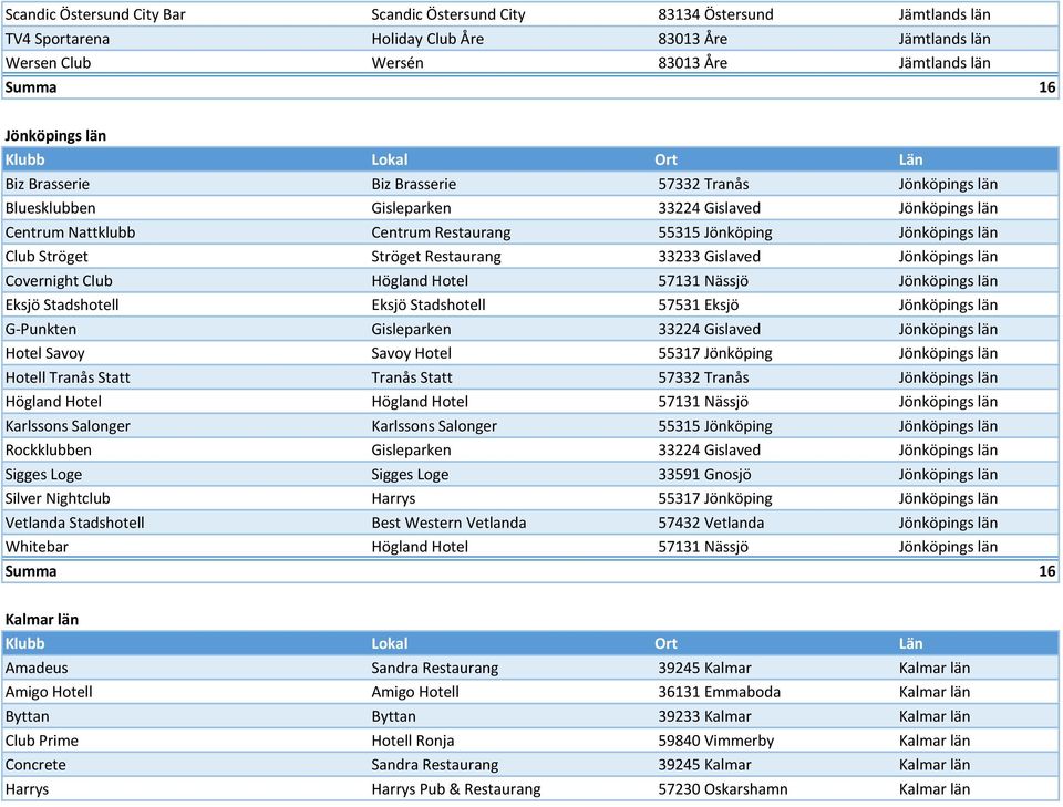 Ströget Restaurang 33233 Gislaved Jönköpings län Covernight Club Högland Hotel 57131 Nässjö Jönköpings län Eksjö Stadshotell Eksjö Stadshotell 57531 Eksjö Jönköpings län G-Punkten Gisleparken 33224