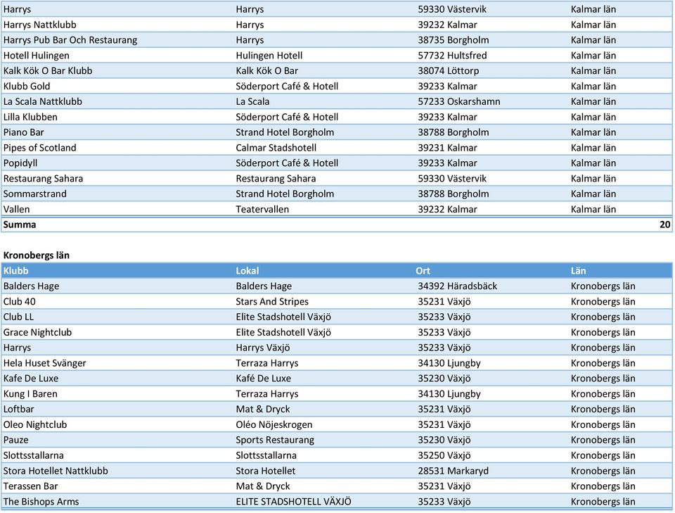 Klubben Söderport Café & Hotell 39233 Kalmar Kalmar län Piano Bar Strand Hotel Borgholm 38788 Borgholm Kalmar län Pipes of Scotland Calmar Stadshotell 39231 Kalmar Kalmar län Popidyll Söderport Café