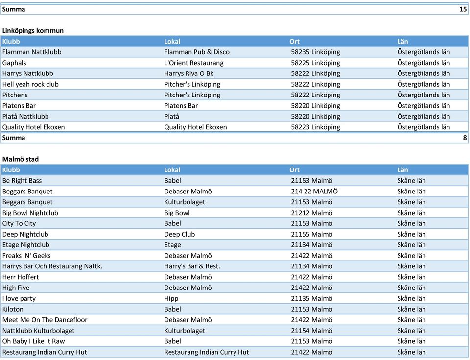 58220 Linköping Östergötlands län Platå Nattklubb Platå 58220 Linköping Östergötlands län Quality Hotel Ekoxen Quality Hotel Ekoxen 58223 Linköping Östergötlands län Summa 8 Malmö stad Be Right Bass