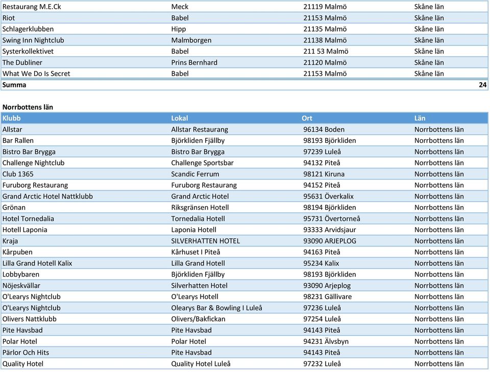 Skåne län The Dubliner Prins Bernhard 21120 Malmö Skåne län What We Do Is Secret Babel 21153 Malmö Skåne län Summa 24 Norrbottens län Allstar Allstar Restaurang 96134 Boden Norrbottens län Bar Rallen