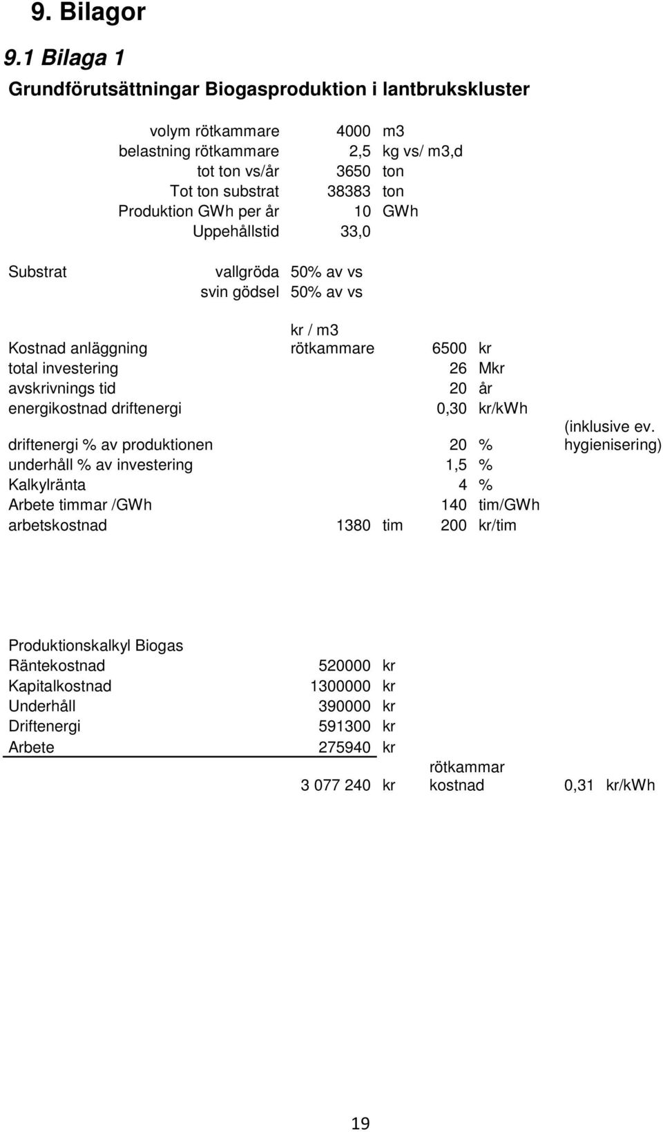 per år 10 GWh Uppehållstid 33,0 Substrat vallgröda 50% av vs svin gödsel 50% av vs Kostnad anläggning total investering avskrivnings tid energikostnad driftenergi kr / m3 rötkammare 6500 kr 26