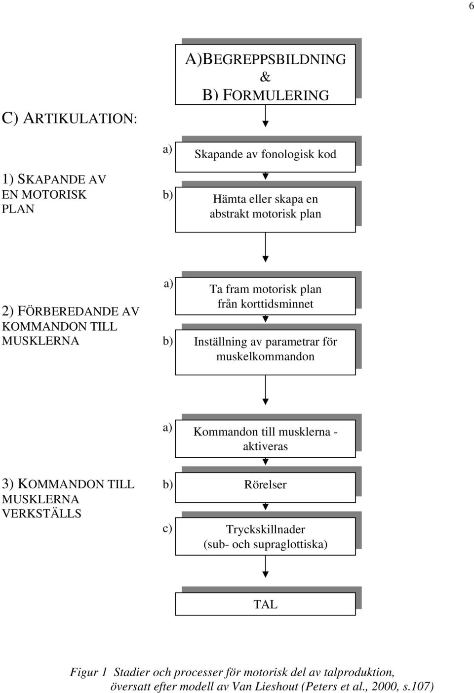 för muskelkommandon a) Kommandon till musklerna - aktiveras 3) KOMMANDON TILL b) Rörelser MUSKLERNA VERKSTÄLLS c) Tryckskillnader (sub- och