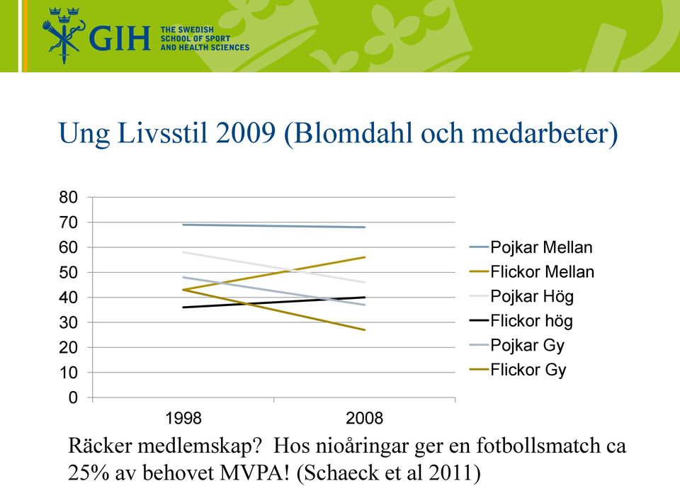 Flickor hög Pojkar Gy Flickor Gy Räcker medlemskap?