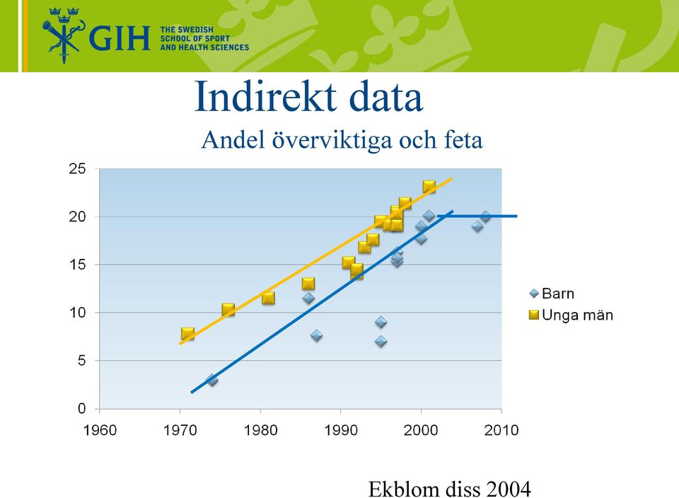 överviktiga