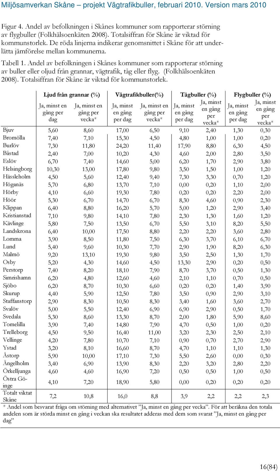 Andel av befolkningen i Skånes kommuner som rapporterar störning av buller eller oljud från grannar, vägtrafik, tåg eller flyg. (Folkhälsoenkäten 2008).