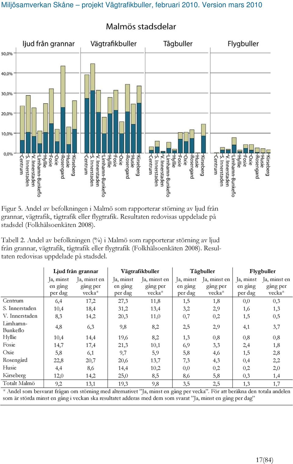 Ljud från grannar Vägtrafikbuller Tågbuller Flygbuller Ja, minst en Ja, minst Ja, minst en Ja, minst Ja, minst en Ja, minst gång per en gång gång per en gång gång per en gång vecka* per dag vecka*