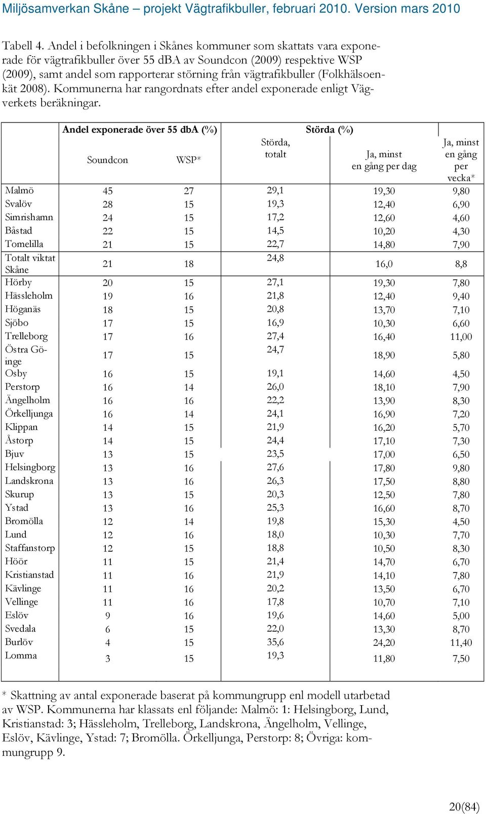 (Folkhälsoenkät 2008). Kommunerna har rangordnats efter andel exponerade enligt Vägverkets beräkningar.