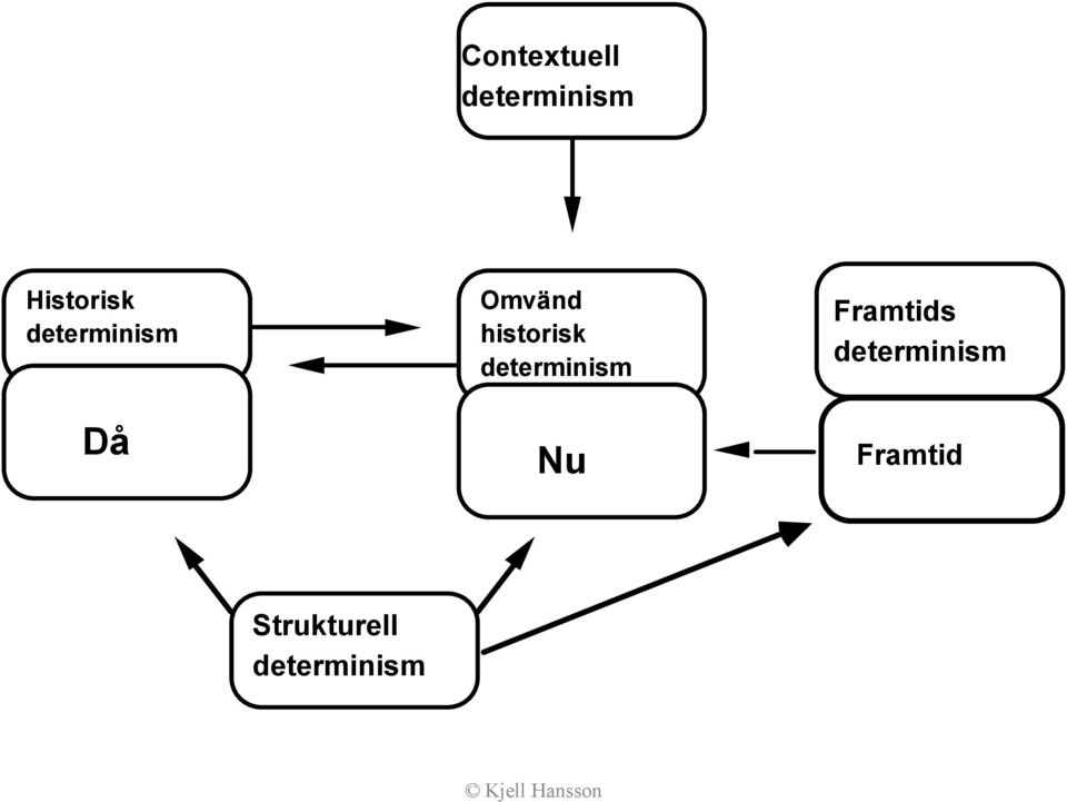 determinism Nu Framtids