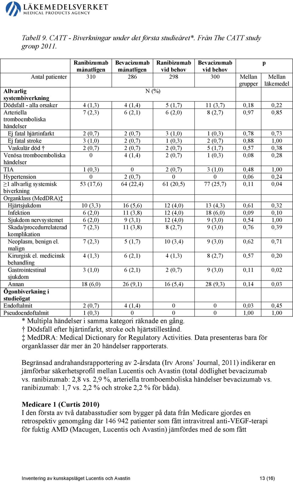 alla orsaker 4 (1,3) 4 (1,4) 5 (1,7) 11 (3,7) 0,18 0,22 Arteriella 7 (2,3) 6 (2,1) 6 (2,0) 8 (2,7) 0,97 0,85 tromboemboliska händelser Ej fatal hjärtinfarkt 2 (0,7) 2 (0,7) 3 (1,0) 1 (0,3) 0,78 0,73