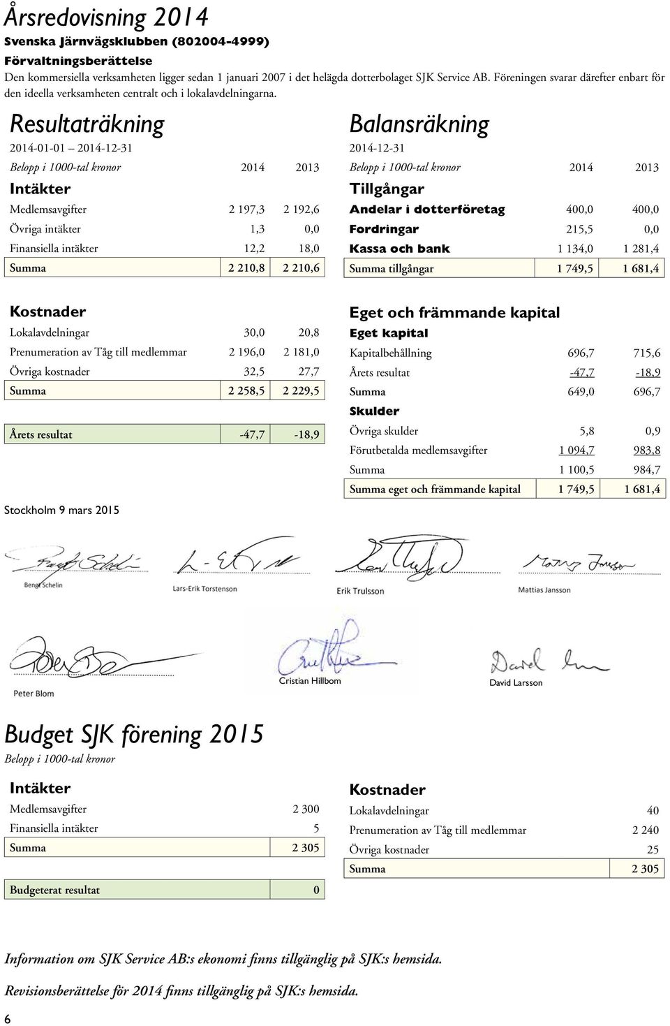 Resultaträkning 2014-01-01 2014-12-31 Belopp i 1000-tal kronor 2014 2013 Intäkter Medlemsavgifter 2 197,3 2 192,6 Övriga intäkter 1,3 0,0 Finansiella intäkter 12,2 18,0 Summa 2 210,8 2 210,6